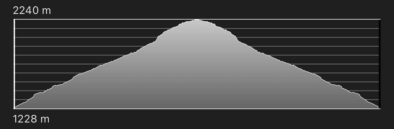 altimetria